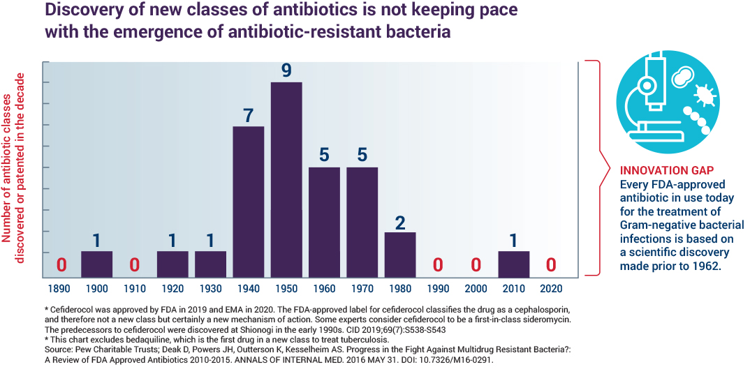Infographic — discovery of new antibiotic classes