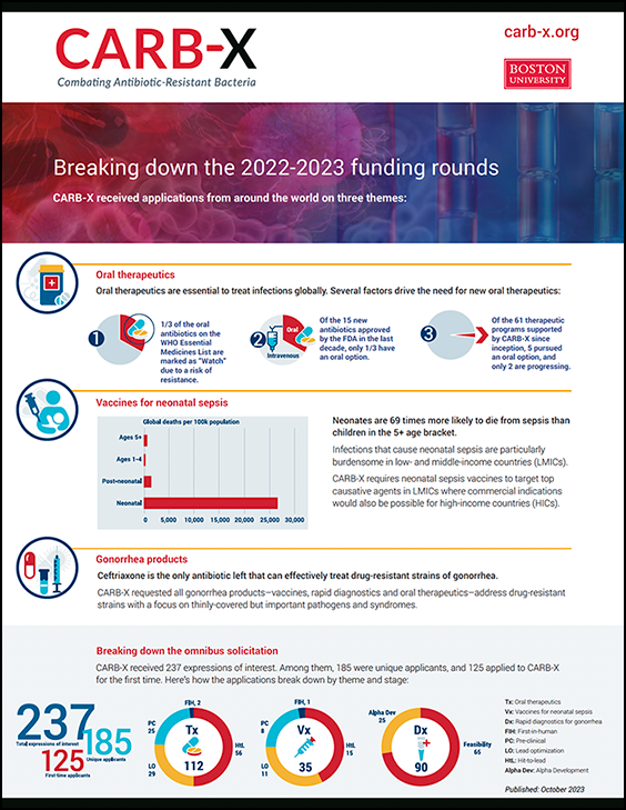 Fact sheet for the 2022-2023 CARB-X funding rounds