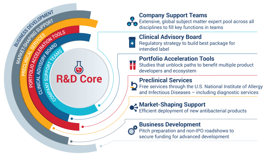 Infographic showing CARB-X services to support product developers